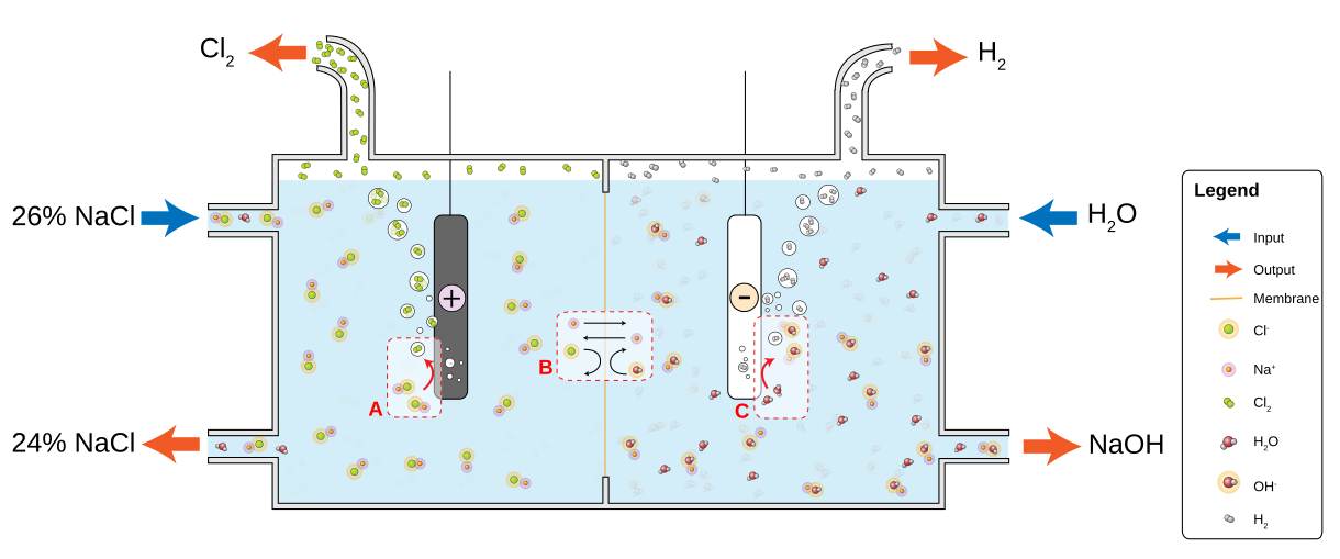 Membrane cell process for chloralkali production