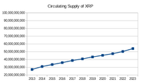 図1. XRPの循環供給量の増加ペース（2013～2023年）[215]