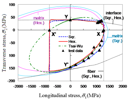 Failure envelopes generated by MMF and the Tsai-Wu failure criterion for a carbon/epoxy UD ply, with test data superimposed. Failed constituent envelopes are predicted by MMF but not by Tsai-Wu. Comparison between theoretical failure predictions and test data.png