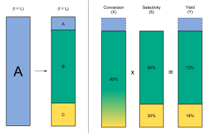 Conversion, Selectivity and Yield.svg