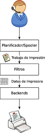 Common Unix Printing System - Wikipedia, la enciclopedia libre