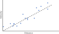 Distance v velocity.svg