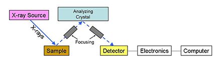 Figure 6: Schematic arrangement of wavelength dispersive spectrometer