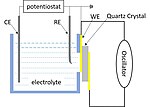 Thumbnail for Electrochemical quartz crystal microbalance