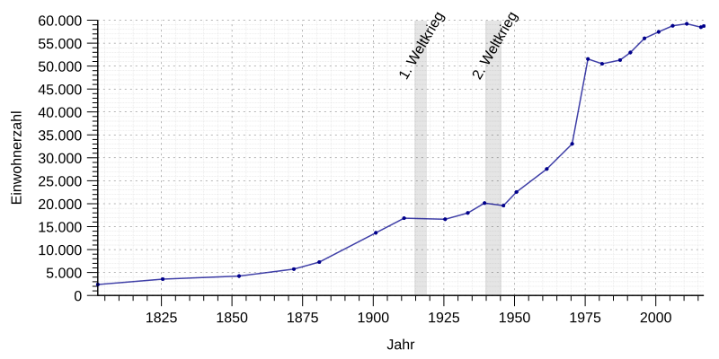 File:Einwohnerentwicklung von Offenburg.svg