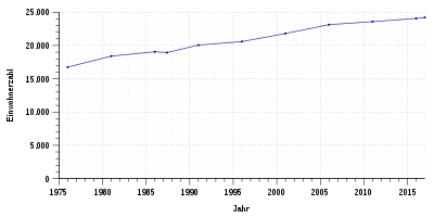 Einwohnerentwicklung von Stutensee von 1975 bis 2016
