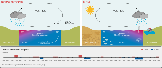 El Niño: Ablauf, Fernwirkungen, Häufigkeit und Geschichte