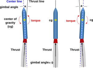 Empuje Vectorial