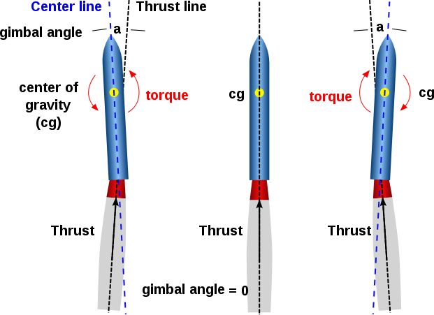 ファイル:En Gimbaled thrust diagram.svg
