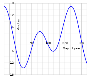 The equation of time -- above the axis a sundial will appear fast relative to a clock showing local mean time, and below the axis a sundial will appear slow. Equation of time.svg