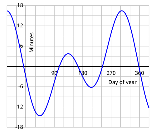 Solar Time Wikipedia