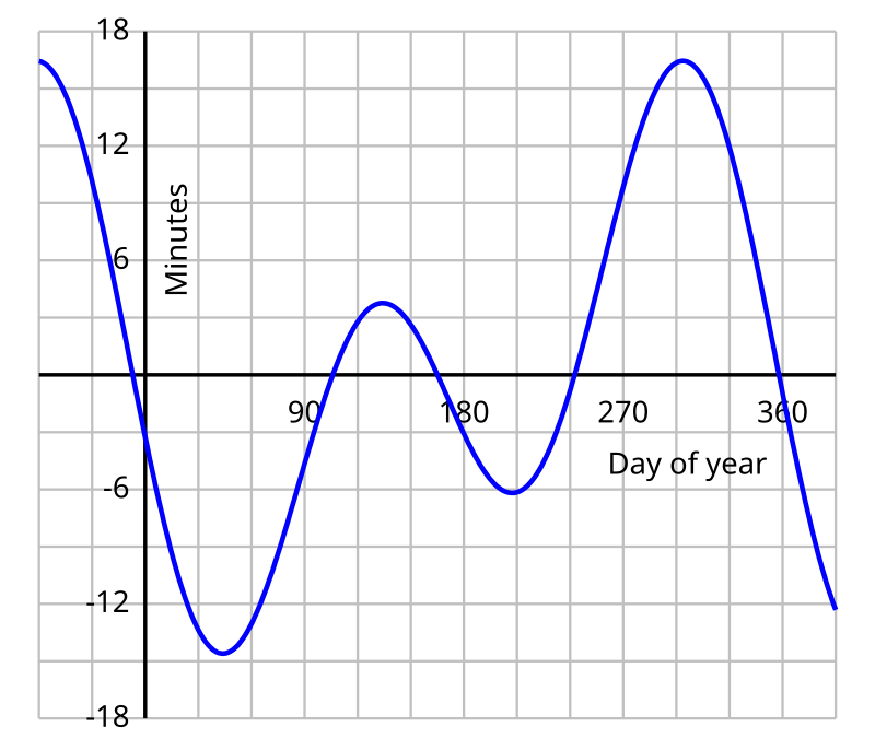 Equation - Wikipedia