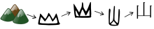 A depiction of the evolution of writing shan, meaning "mountain" Evo-shan.svg