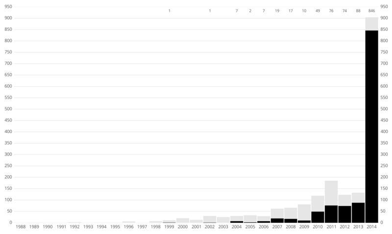 File:Exoplanet Discovery Method Bar TR.png