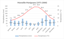 FR-Marseille-Diagramme climatique 1971-2000.svg