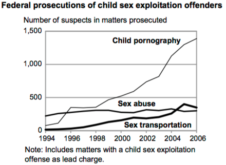 Graph comparing US federal prosecutions for child pornography, sex abuse and sex transportation, 1994-2006