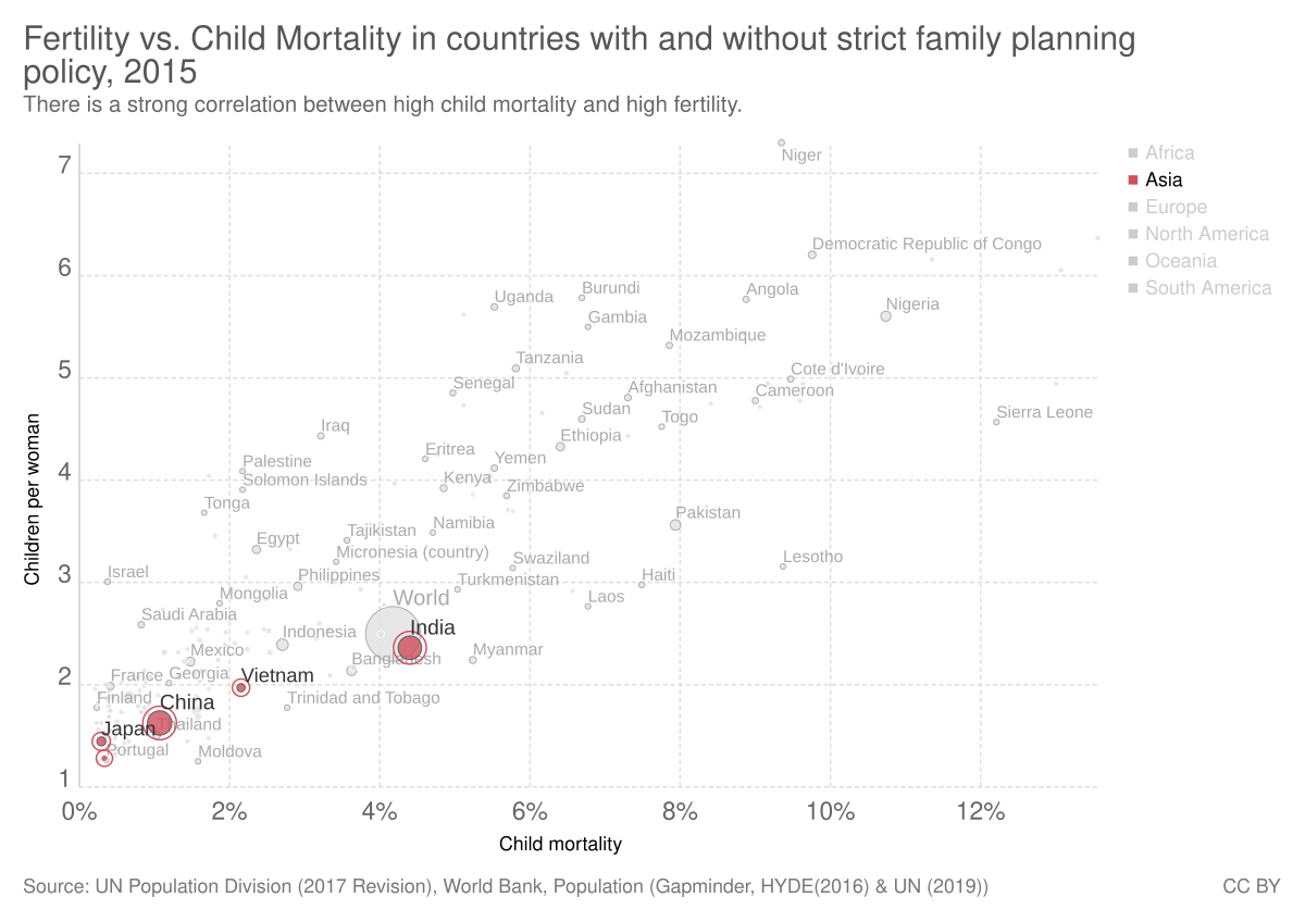 Download File Fertility Vs Child Mortality In Countries With And Without Strict Family Planning Policy Owid Svg Wikimedia Commons