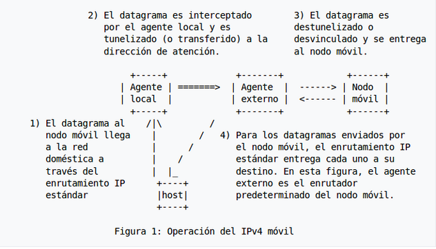 Figura 1: Operación del IPv4 móvil