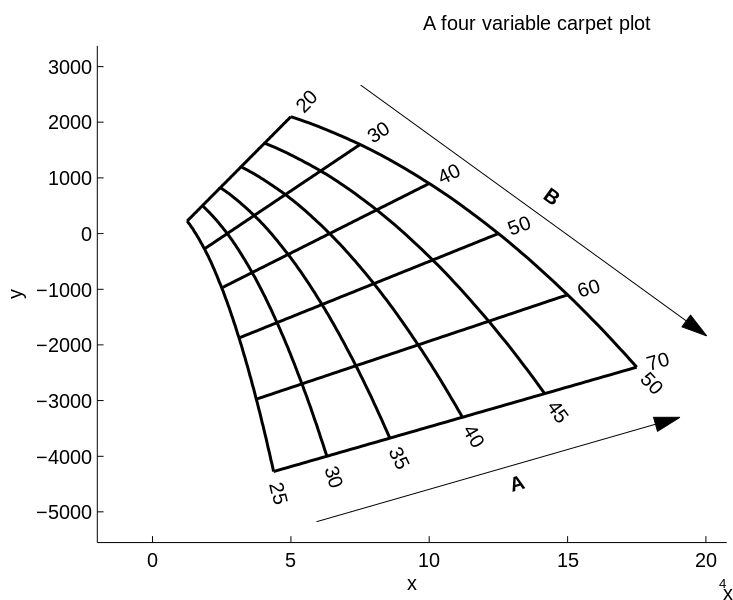 File:Four variable carpet plot.svg