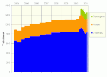 Frequency of KTX services .(trains/week)