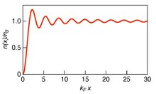 Friedel oscillations of the electron density in 1D electron gas occupying the half-space
x
>
0
{\displaystyle x>0}
. Here,
n
0
=
2
k
F
/
p
{\displaystyle n_{0}=2k_{\rm {F}}/\pi }
, and
k
F
{\displaystyle k_{\rm {F}}}
is the Fermi wave vector. Friedel oscillations in 1D.pdf