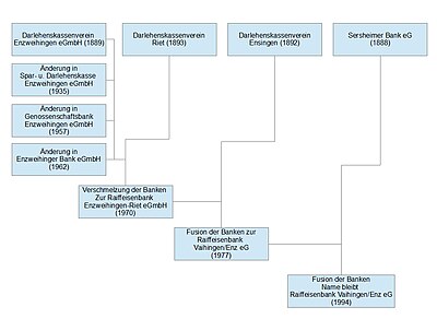 Merger history RB Vaihingen.jpg