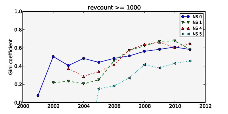 File:Gini revcount ge 1000.pdf