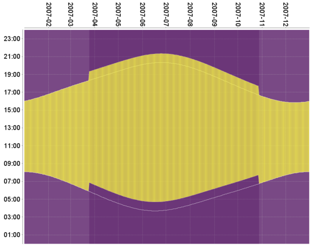 Daylight Hours Chart