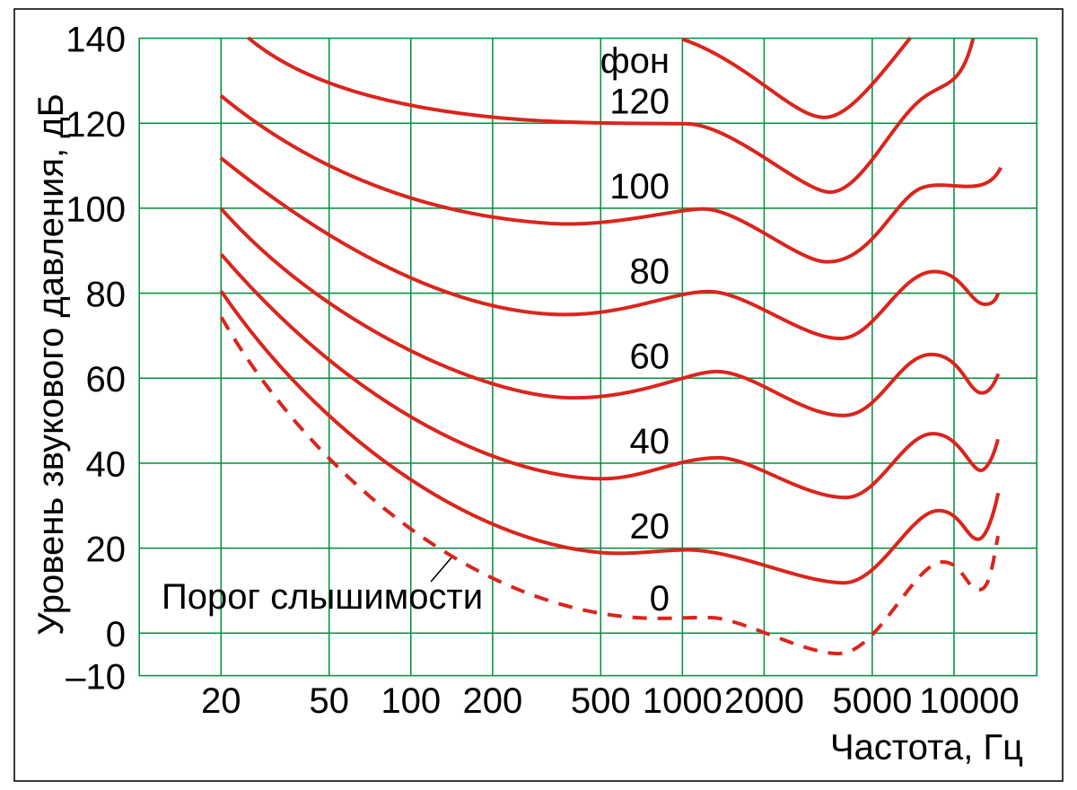 Тест на биологический возраст частота звука. Кривые Флетчера мэнсона. Порог слышимости человеческого уха в ДБ. Пороги слышимости человека частота. График зависимости громкости от частоты.