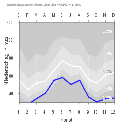 Klimadiagramm Hausneindorf