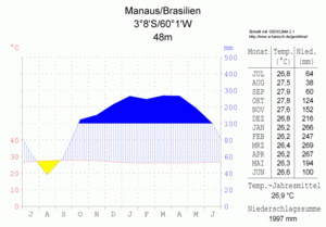 Klimatski dijagram Manausa