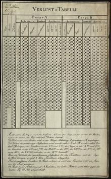 The losses table, which appears in Reisswitz's manual, is the primary method for tracking casualties. Kriegsspiel 1824 losses table.png