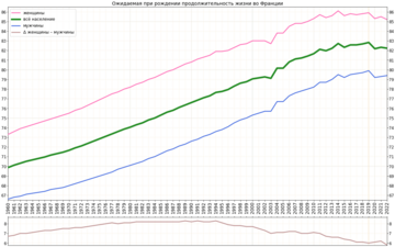 Вариант графика с подсчитанной разницей в продолжительности жизни женщин и мужчин[6]