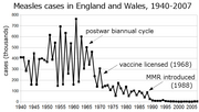 Thumbnail for File:Measles incidence England&amp;Wales 1940-2007 simple.png