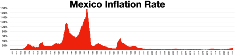 File:Mexico inflation rate.webp