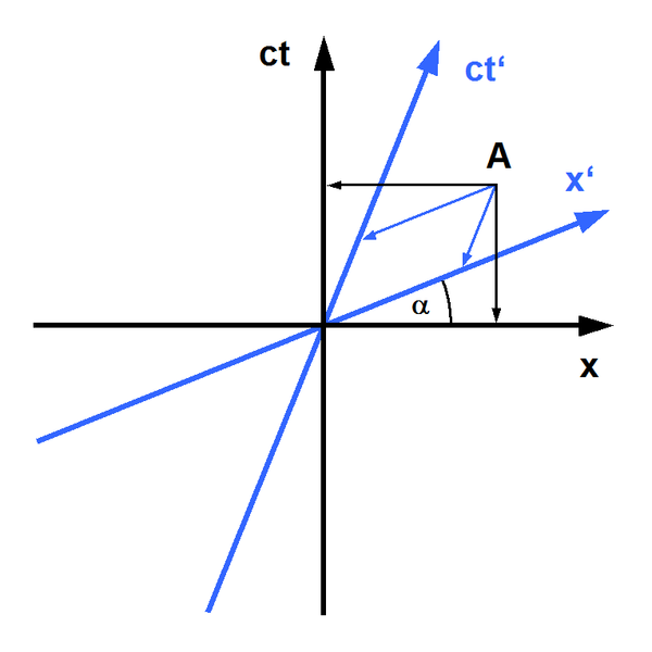 File:Minkowski diagram - asymmetric.png