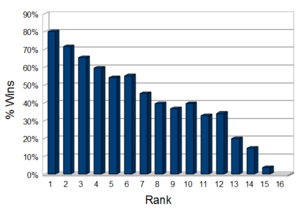 NCAA Tournament % Wins per rank (as of 2010) NCAA Wins-rank.png