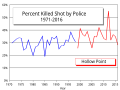 Thumbnail for File:NYPD percent of persons killed hit by police bullets.svg