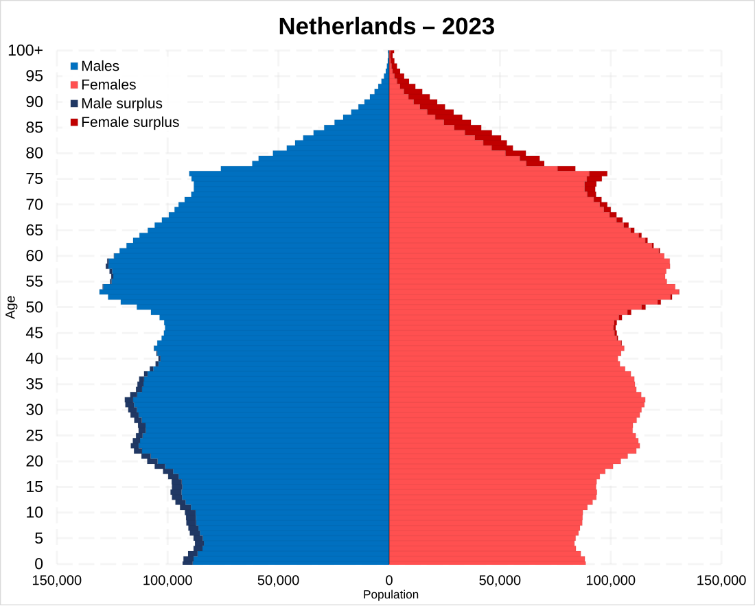 Demographics of the Netherlands