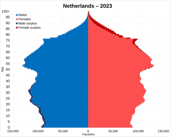 Netherlands 2023 population pyramid.svg