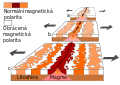 English: A theoretical model of the formation of magnetic striping. New oceanic crust forming continuously at the crest of the mid-ocean ridge cools and becomes increasingly older as it moves away from the ridge crest with seafloor spreading:a. the spreading ridge about 5 million years ago.b. about 2 to 3 million years ago.c. present-day.