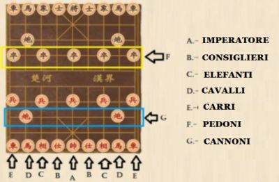 Xiangqi: Scacchiera, Regole, Pezzi