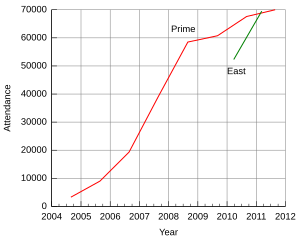 Attendance at the Penny Arcade Expo from 2004 to 2012 Penny-Arcade-Expo-Attendance.svg