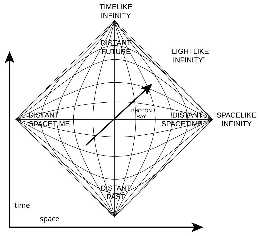 Diagramme de Penrose-Carter