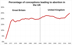 Percentage of conceptions leading to abortion in the UK.svg