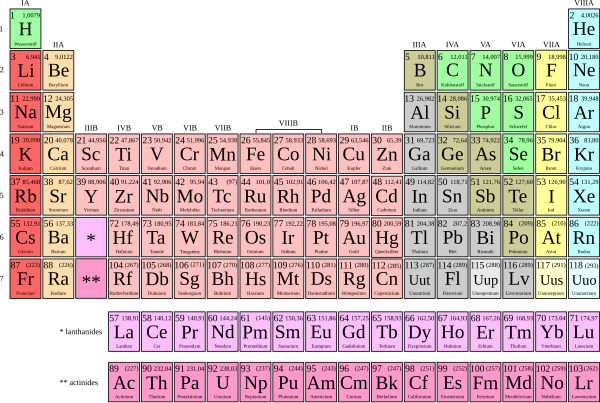 Periodensystem der Elemente