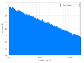 Spektrum růžového šumu.png