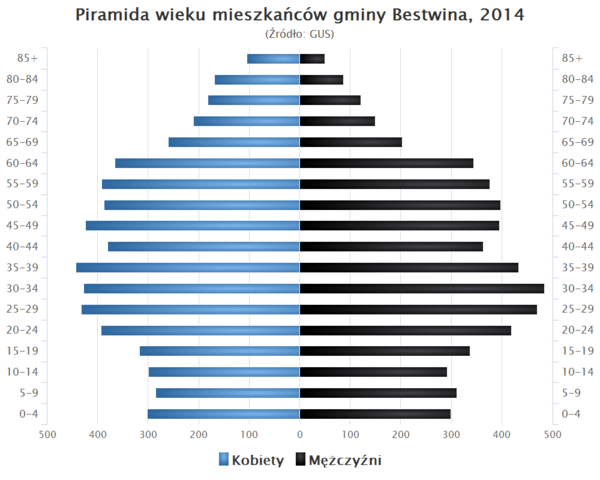 Piramida wieku Gmina Bestwina.png