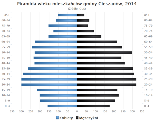 Piramida wieku Gmina Cieszanow.png