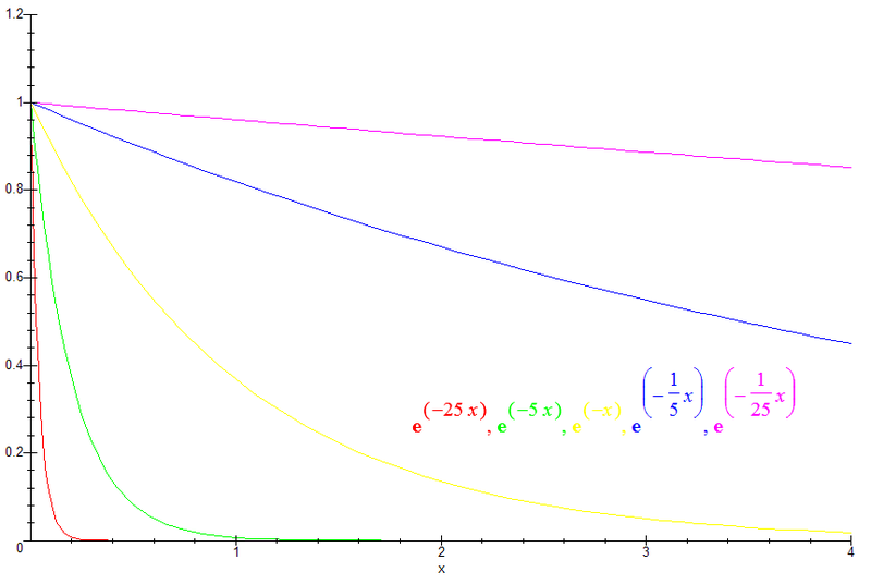 File:Plot-exponential-decay.png